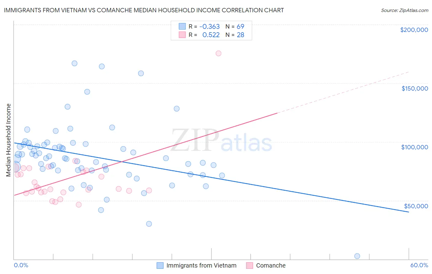 Immigrants from Vietnam vs Comanche Median Household Income