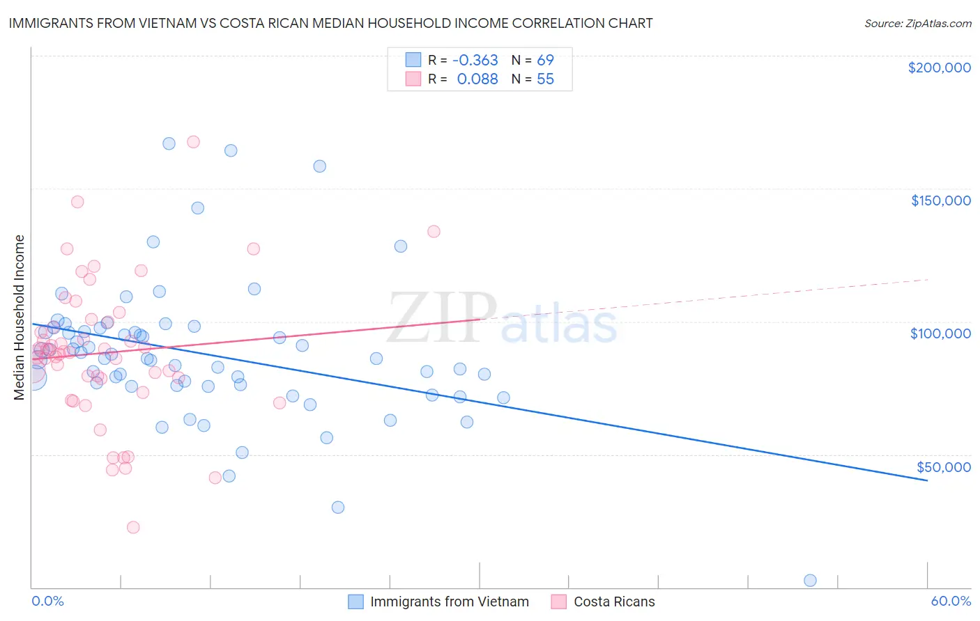 Immigrants from Vietnam vs Costa Rican Median Household Income