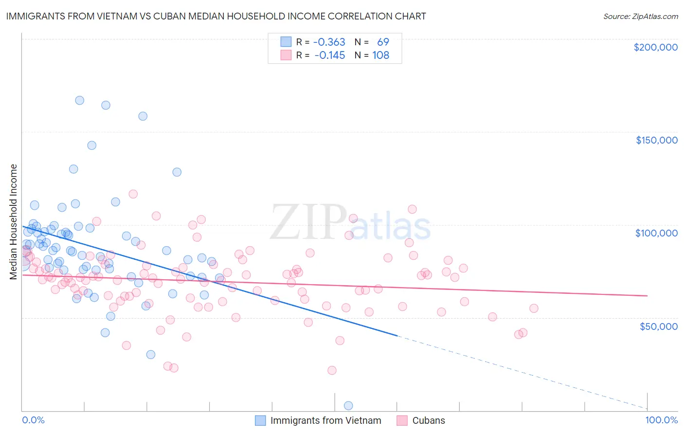 Immigrants from Vietnam vs Cuban Median Household Income