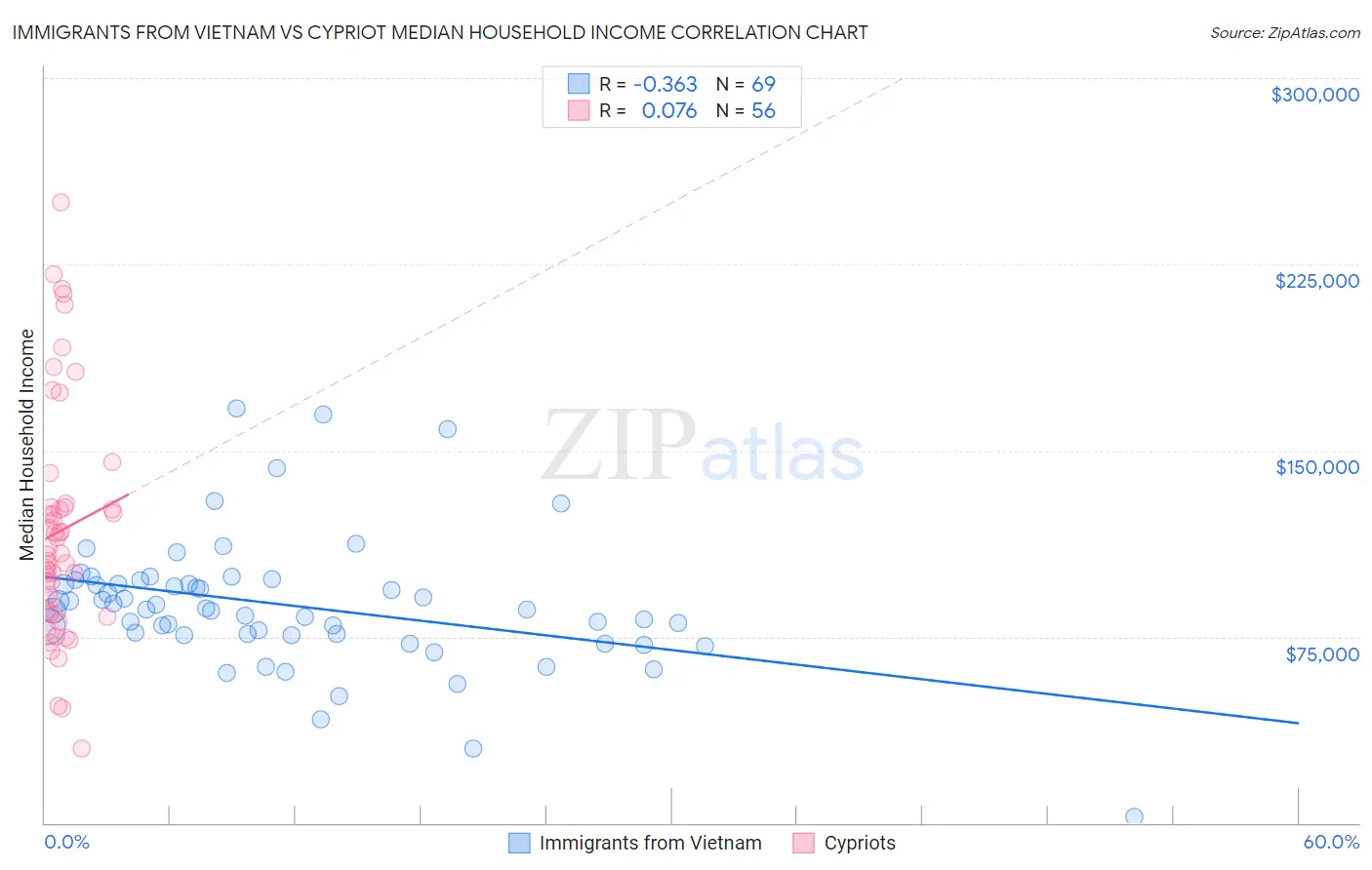 Immigrants from Vietnam vs Cypriot Median Household Income