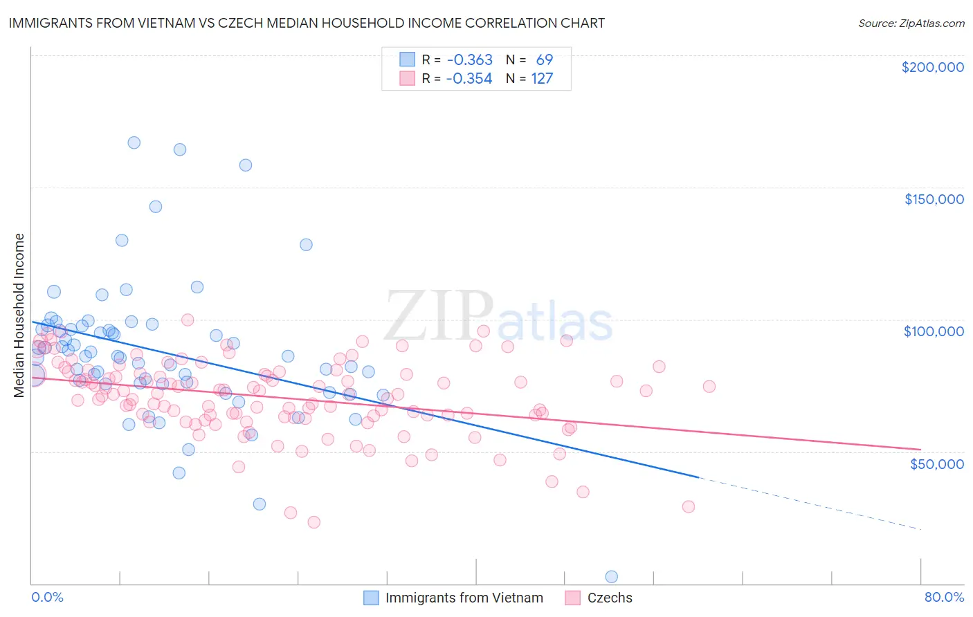 Immigrants from Vietnam vs Czech Median Household Income