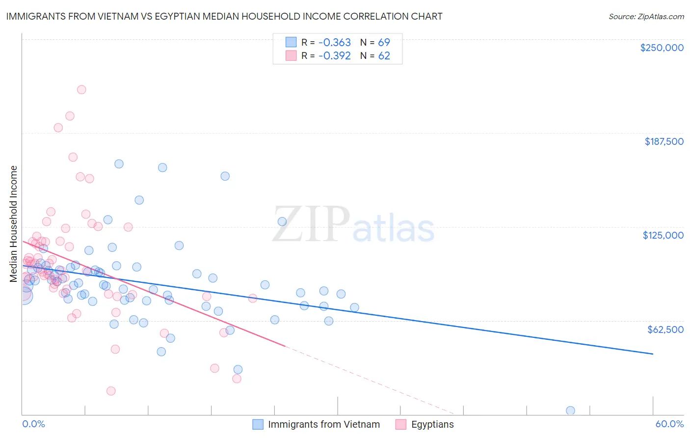 Immigrants from Vietnam vs Egyptian Median Household Income