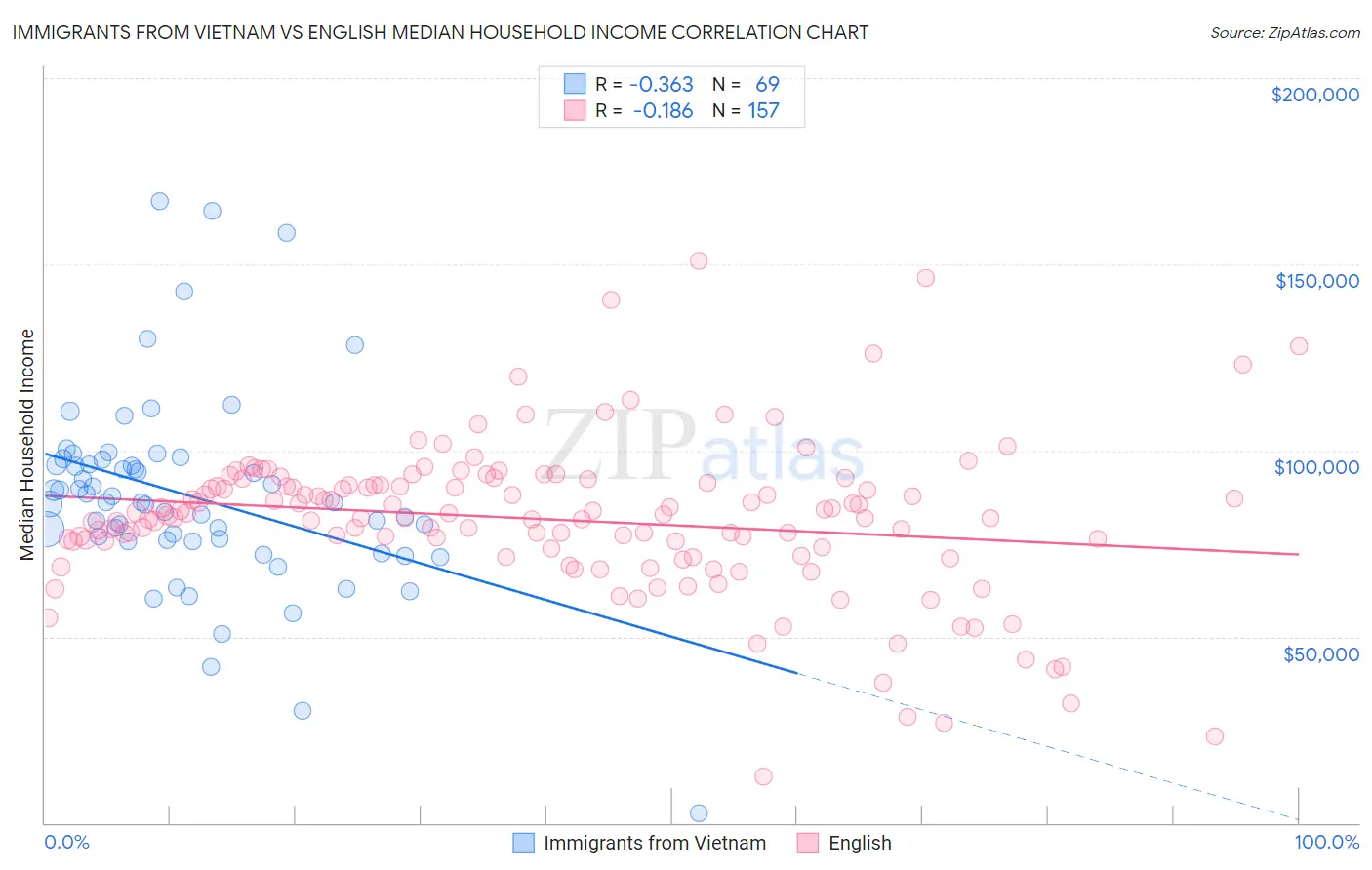 Immigrants from Vietnam vs English Median Household Income