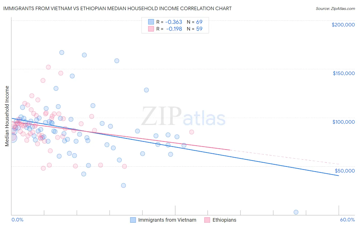 Immigrants from Vietnam vs Ethiopian Median Household Income
