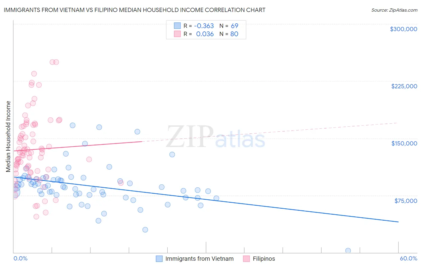 Immigrants from Vietnam vs Filipino Median Household Income
