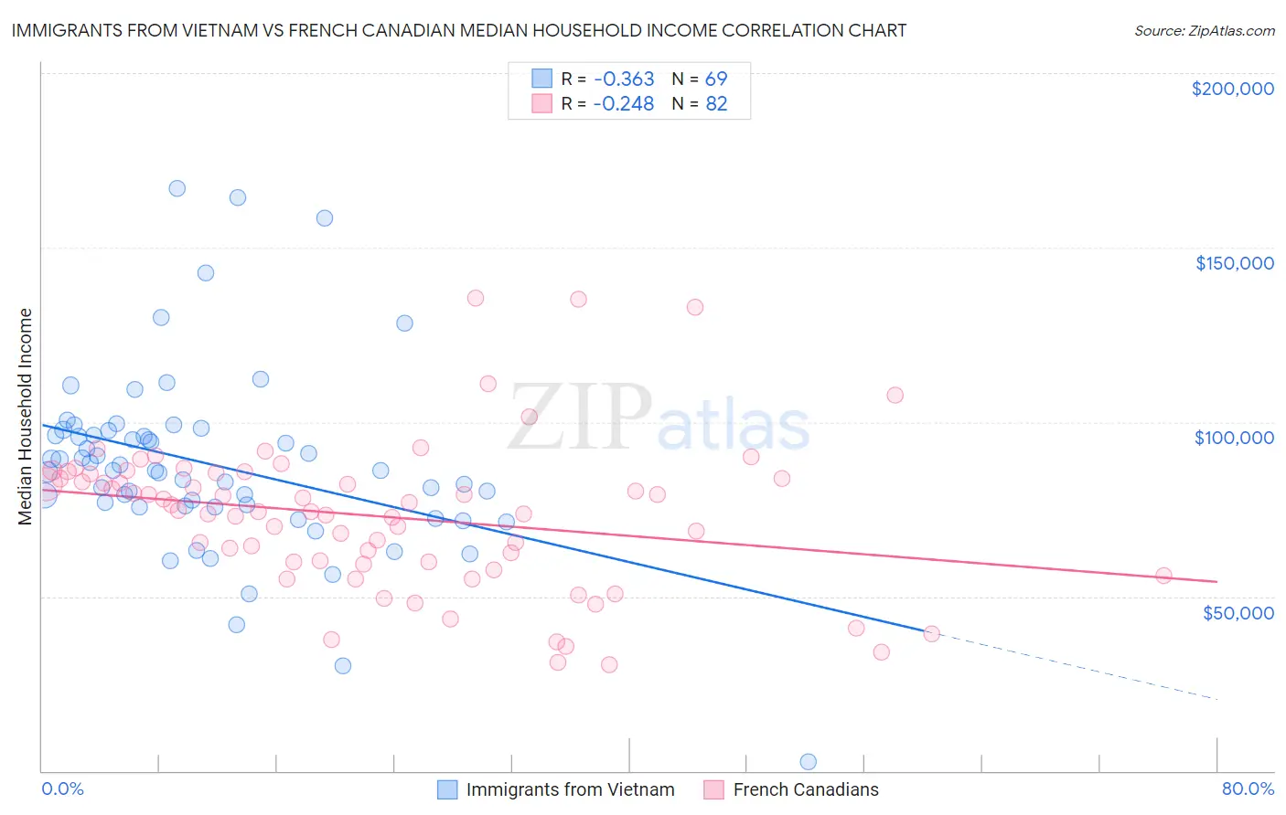 Immigrants from Vietnam vs French Canadian Median Household Income