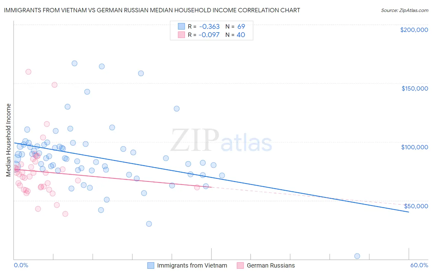 Immigrants from Vietnam vs German Russian Median Household Income