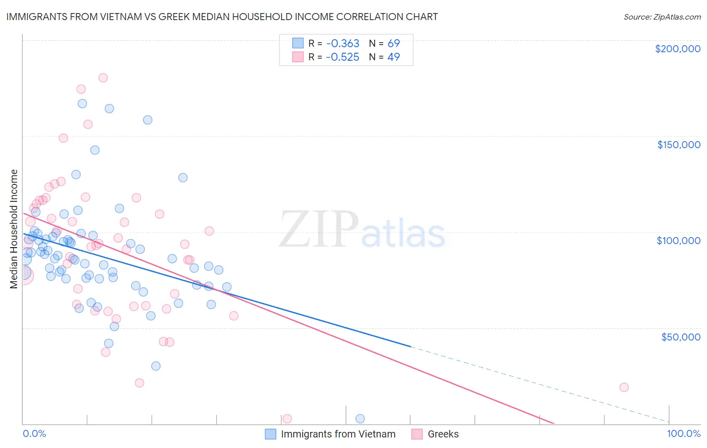 Immigrants from Vietnam vs Greek Median Household Income