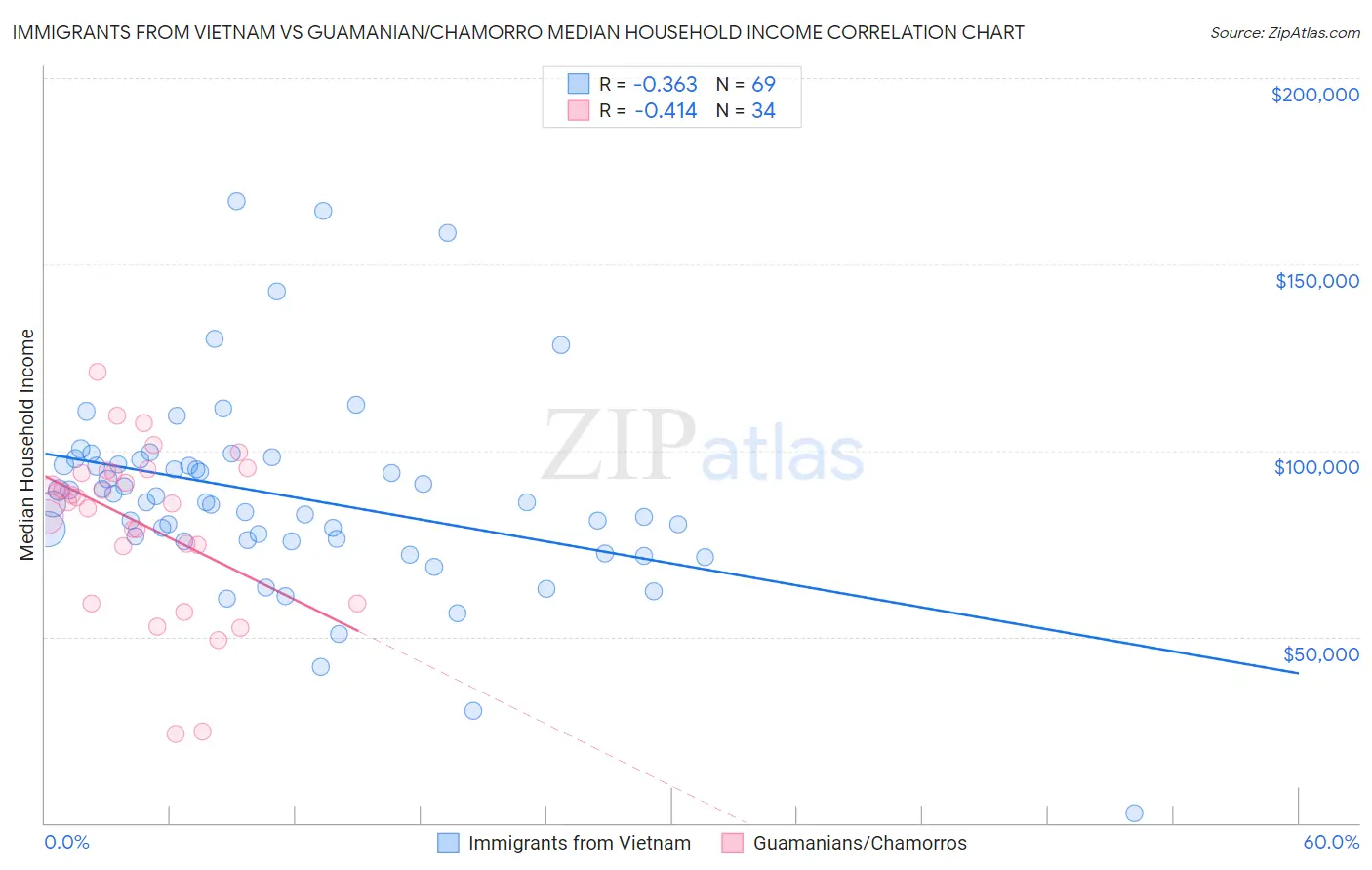 Immigrants from Vietnam vs Guamanian/Chamorro Median Household Income