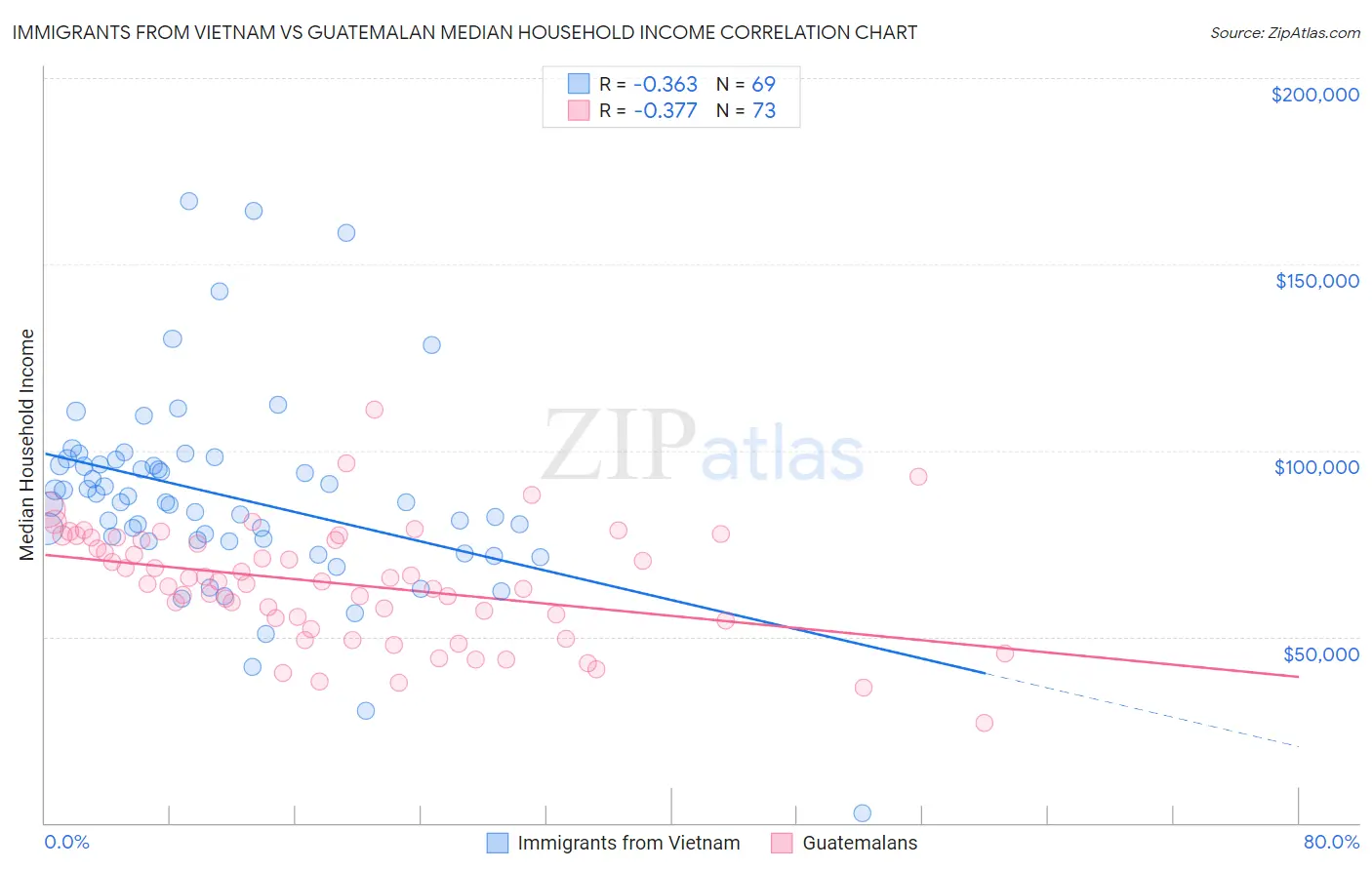Immigrants from Vietnam vs Guatemalan Median Household Income