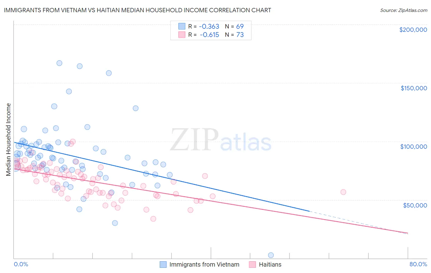 Immigrants from Vietnam vs Haitian Median Household Income