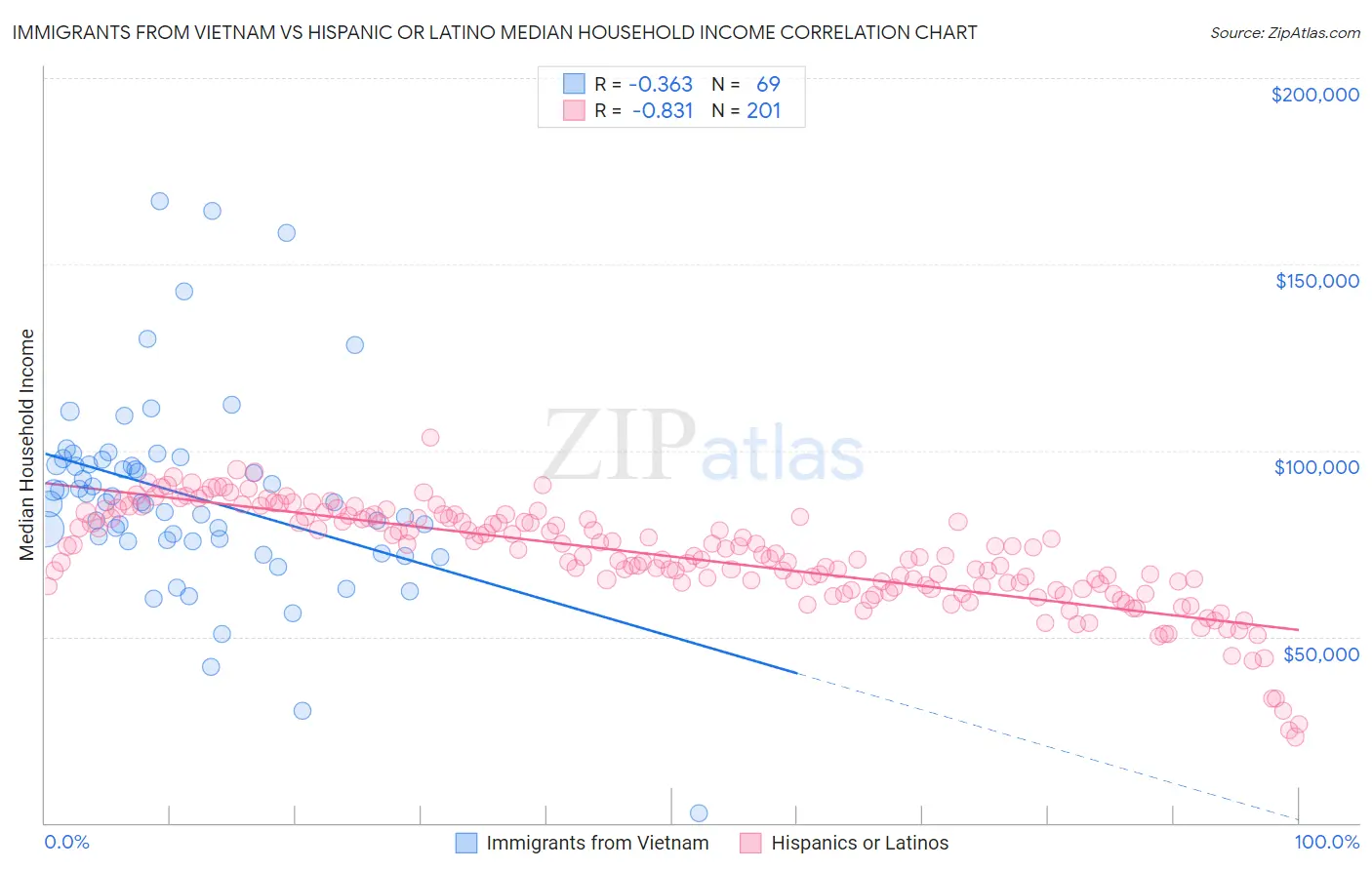 Immigrants from Vietnam vs Hispanic or Latino Median Household Income
