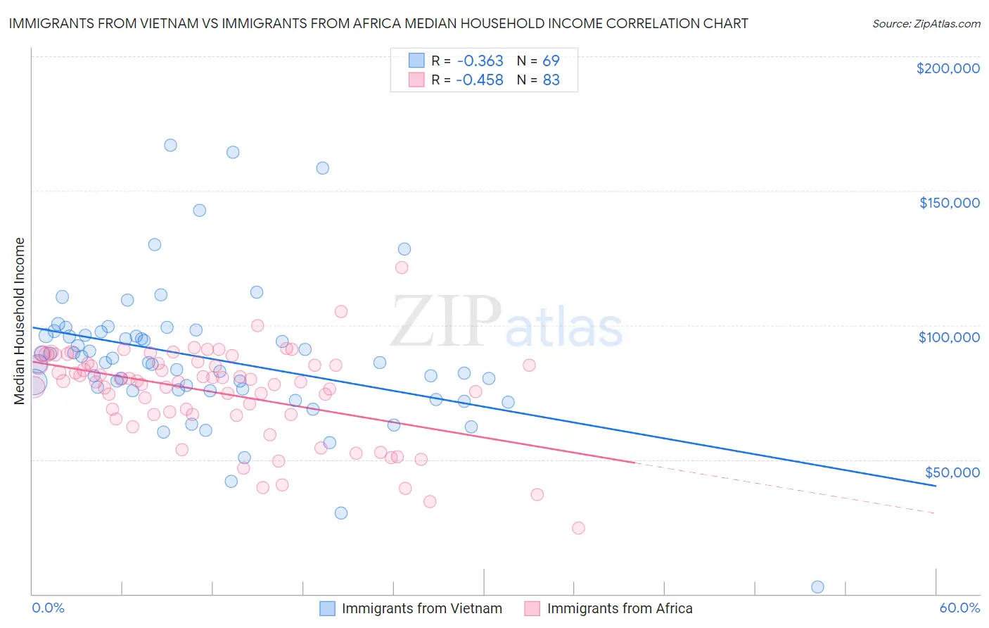 Immigrants from Vietnam vs Immigrants from Africa Median Household Income