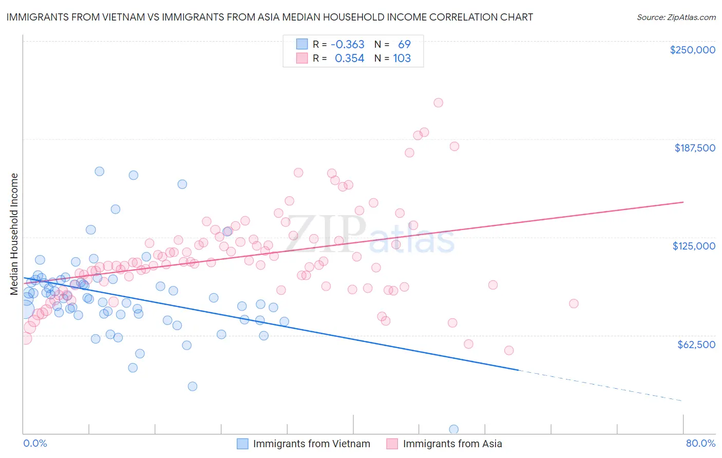 Immigrants from Vietnam vs Immigrants from Asia Median Household Income