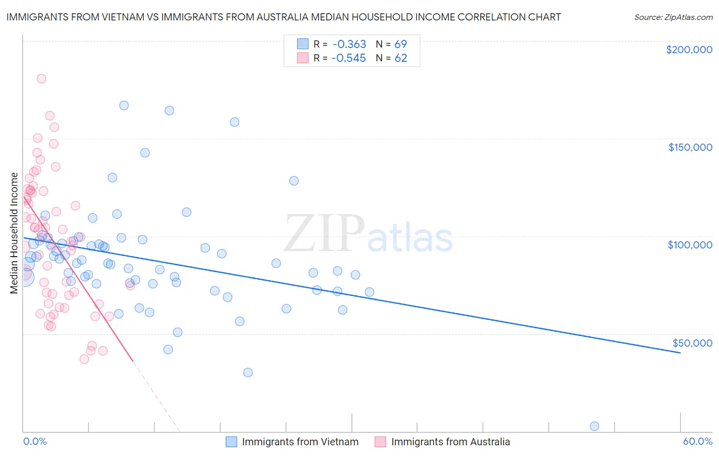 Immigrants from Vietnam vs Immigrants from Australia Median Household Income