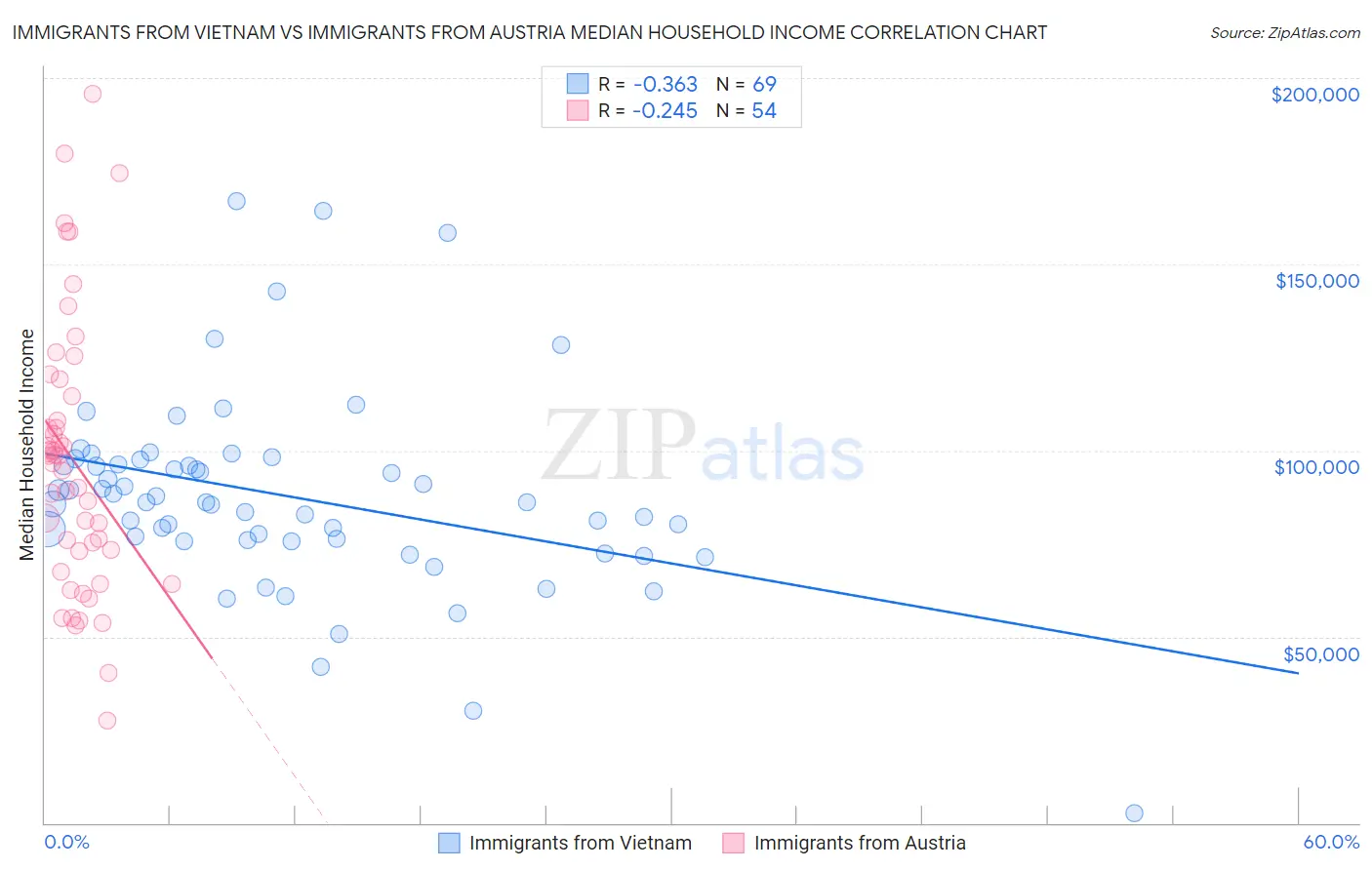 Immigrants from Vietnam vs Immigrants from Austria Median Household Income