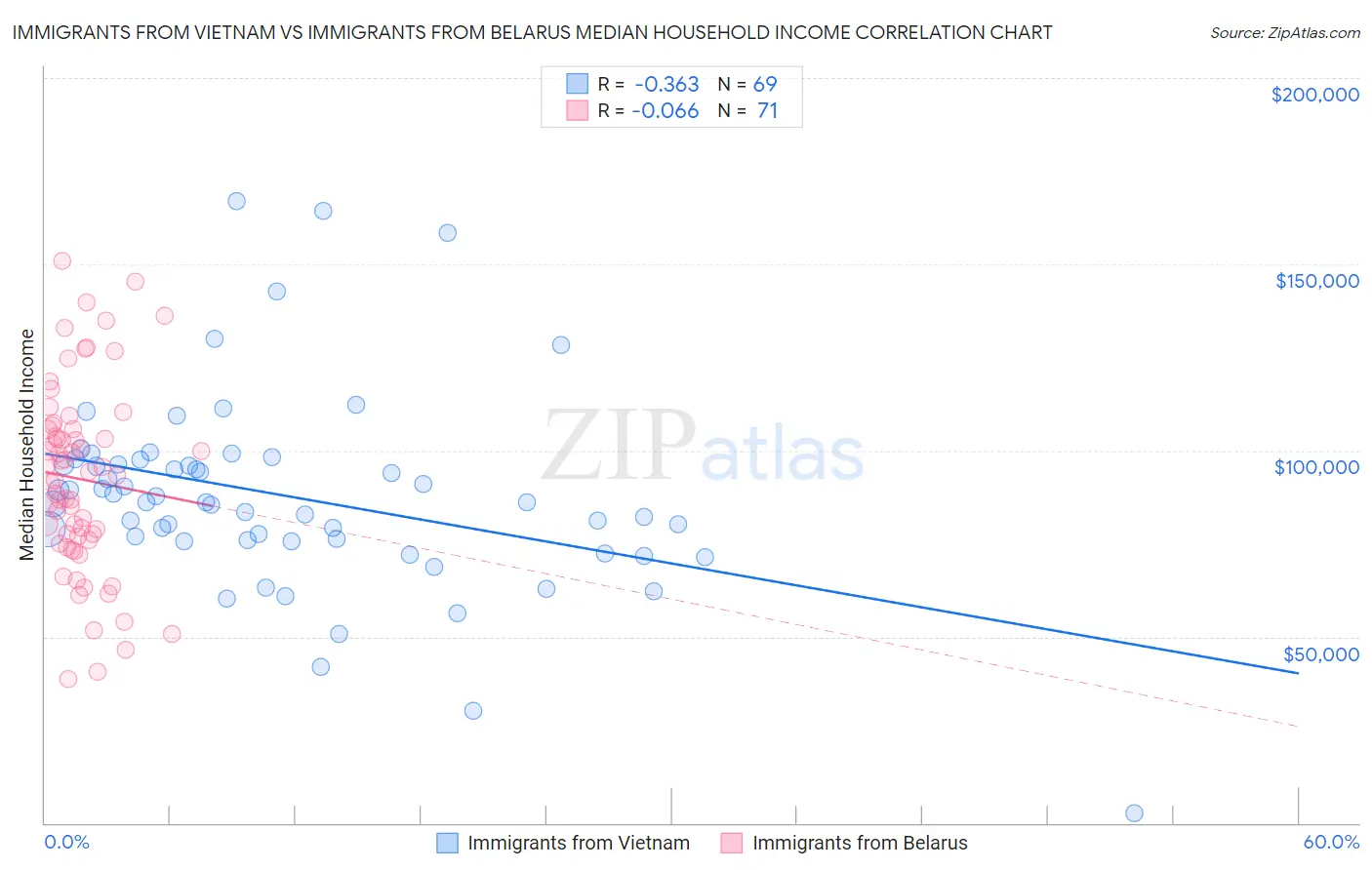 Immigrants from Vietnam vs Immigrants from Belarus Median Household Income