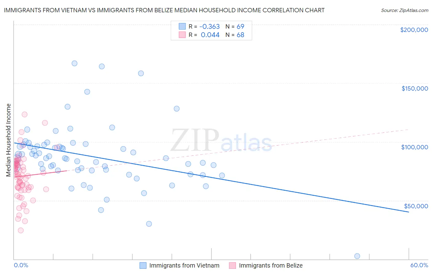 Immigrants from Vietnam vs Immigrants from Belize Median Household Income