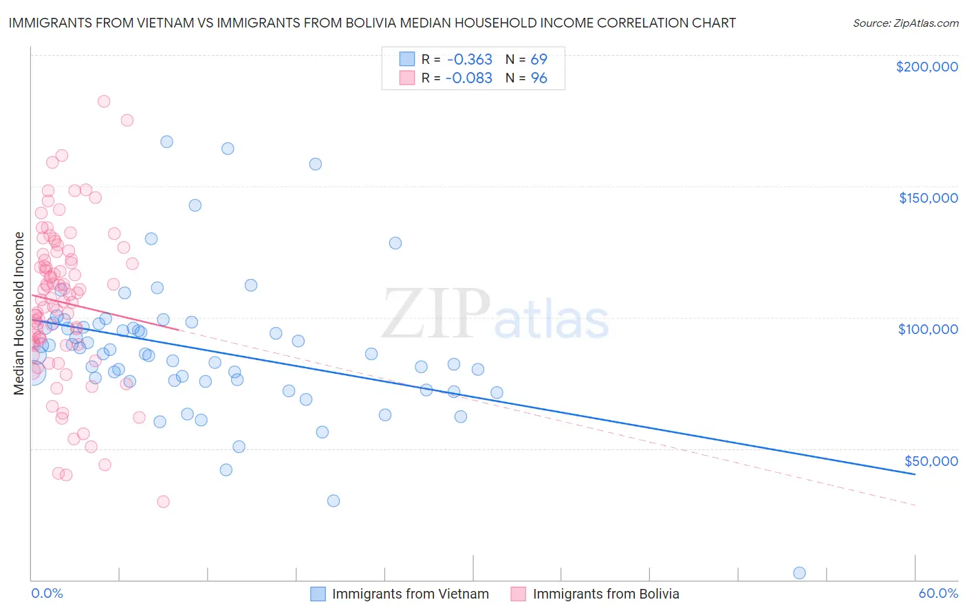 Immigrants from Vietnam vs Immigrants from Bolivia Median Household Income