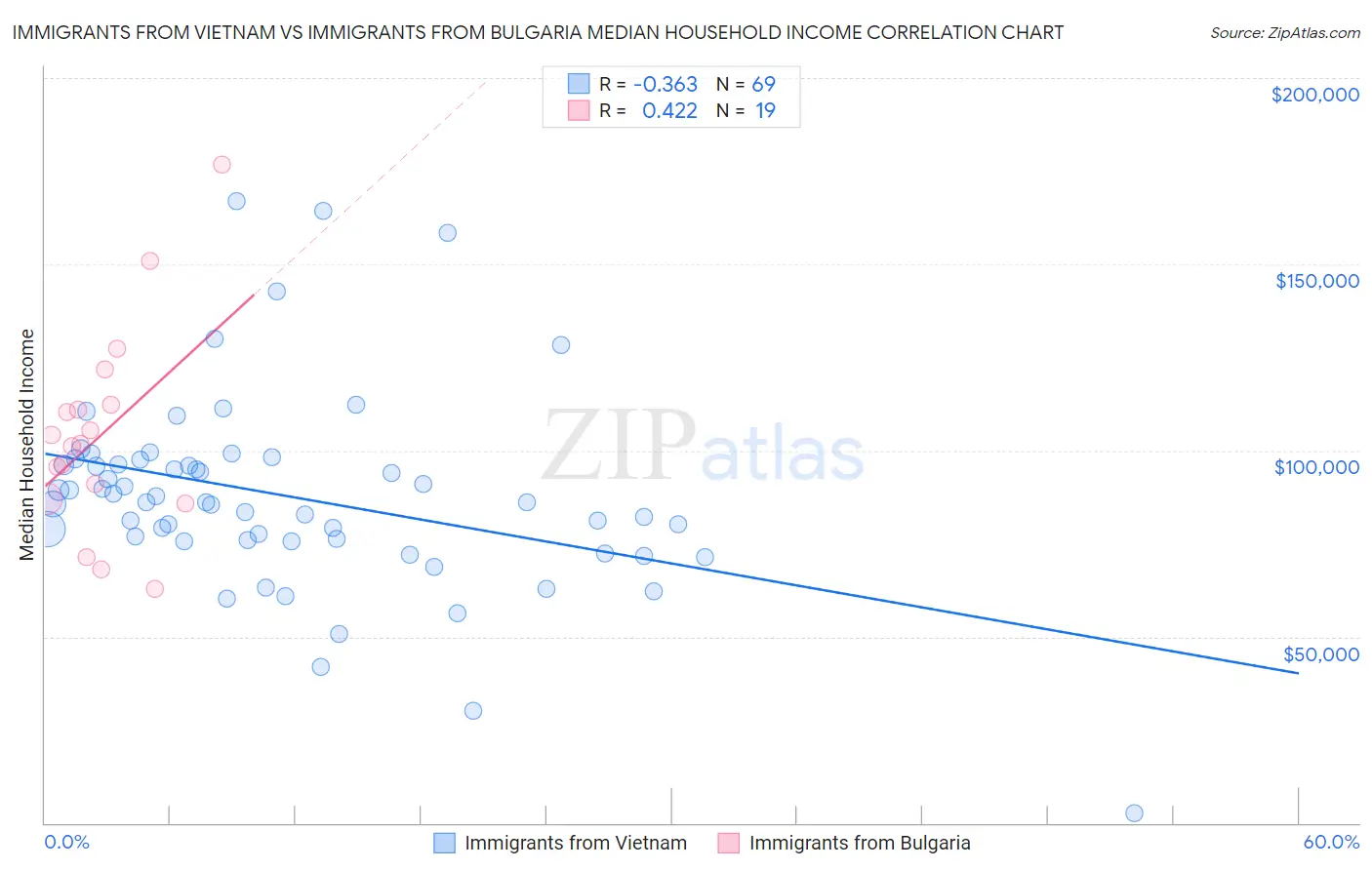 Immigrants from Vietnam vs Immigrants from Bulgaria Median Household Income