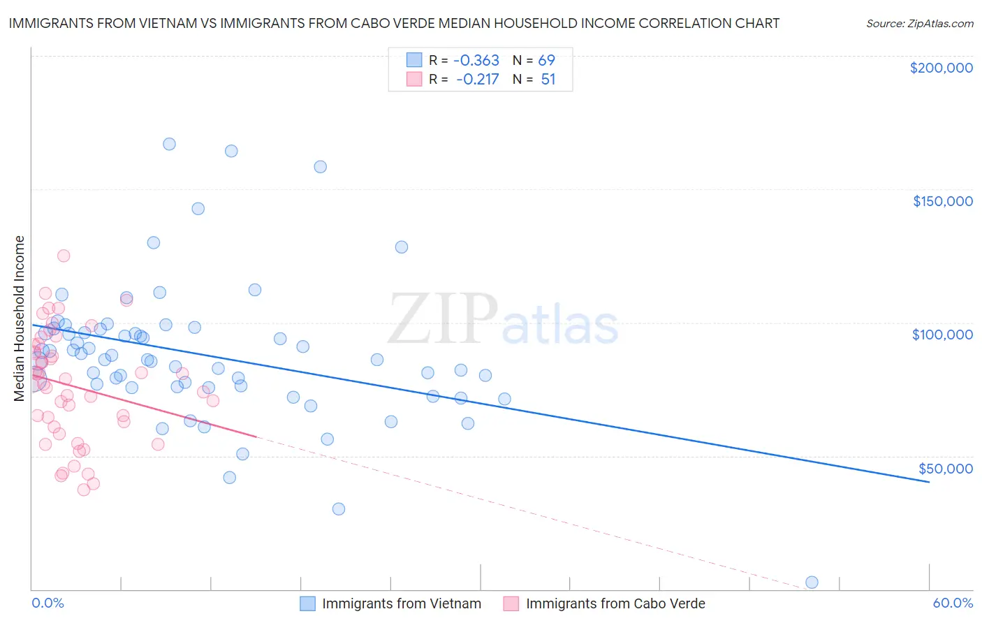 Immigrants from Vietnam vs Immigrants from Cabo Verde Median Household Income