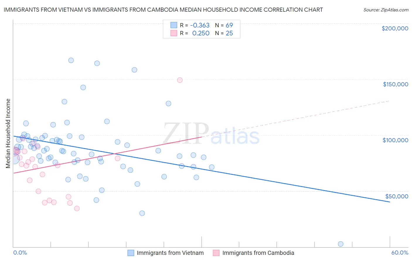 Immigrants from Vietnam vs Immigrants from Cambodia Median Household Income