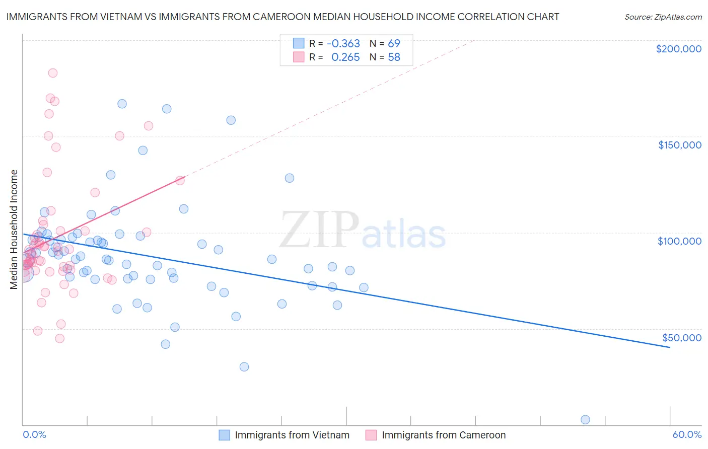 Immigrants from Vietnam vs Immigrants from Cameroon Median Household Income