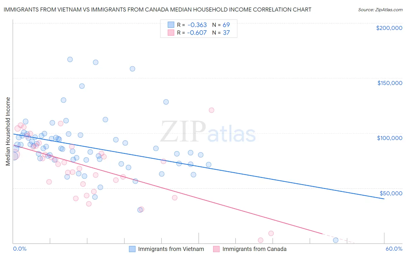 Immigrants from Vietnam vs Immigrants from Canada Median Household Income