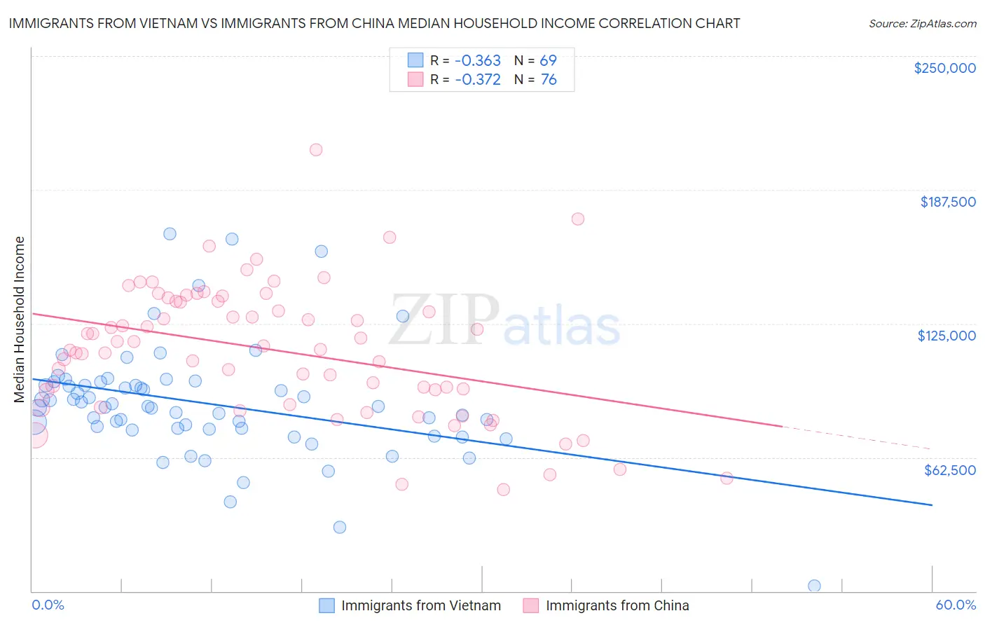 Immigrants from Vietnam vs Immigrants from China Median Household Income