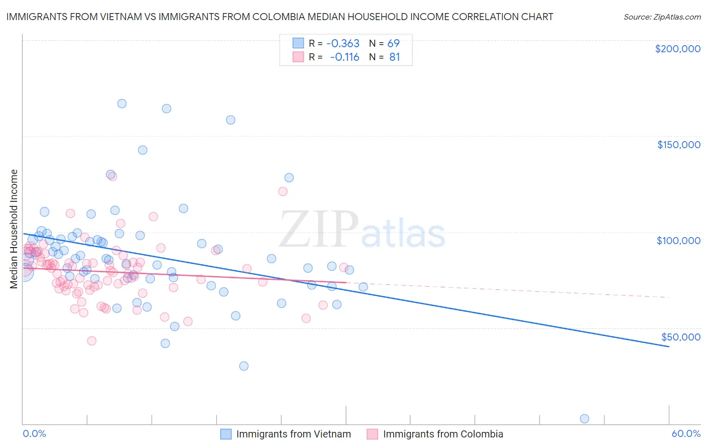 Immigrants from Vietnam vs Immigrants from Colombia Median Household Income