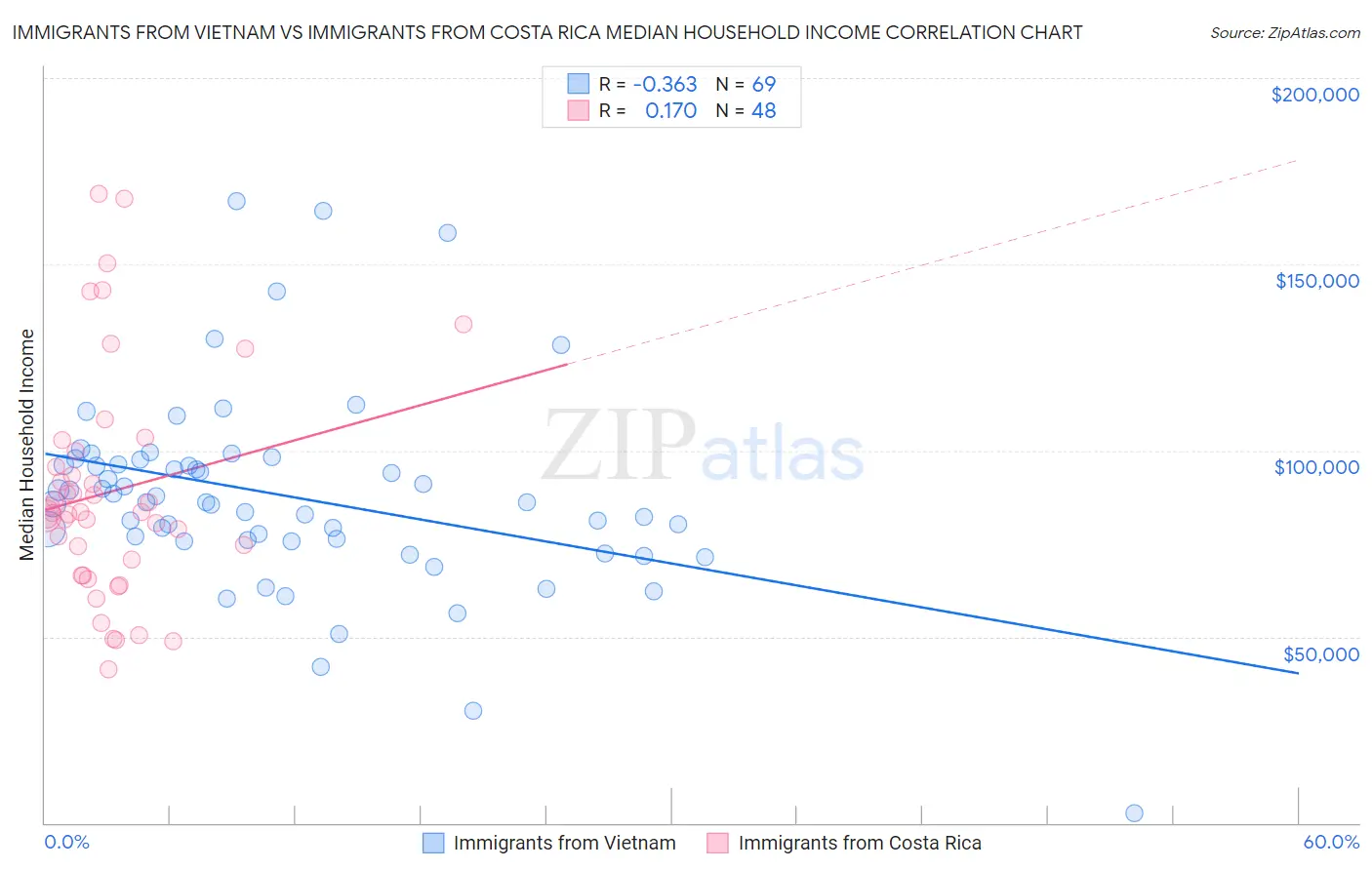 Immigrants from Vietnam vs Immigrants from Costa Rica Median Household Income