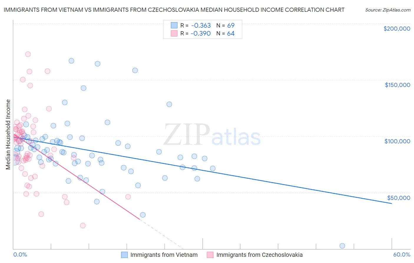 Immigrants from Vietnam vs Immigrants from Czechoslovakia Median Household Income