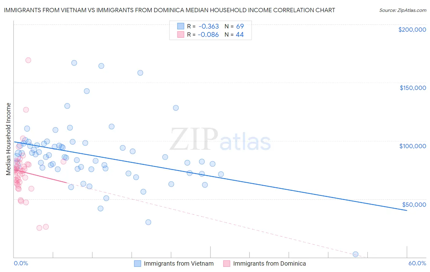 Immigrants from Vietnam vs Immigrants from Dominica Median Household Income