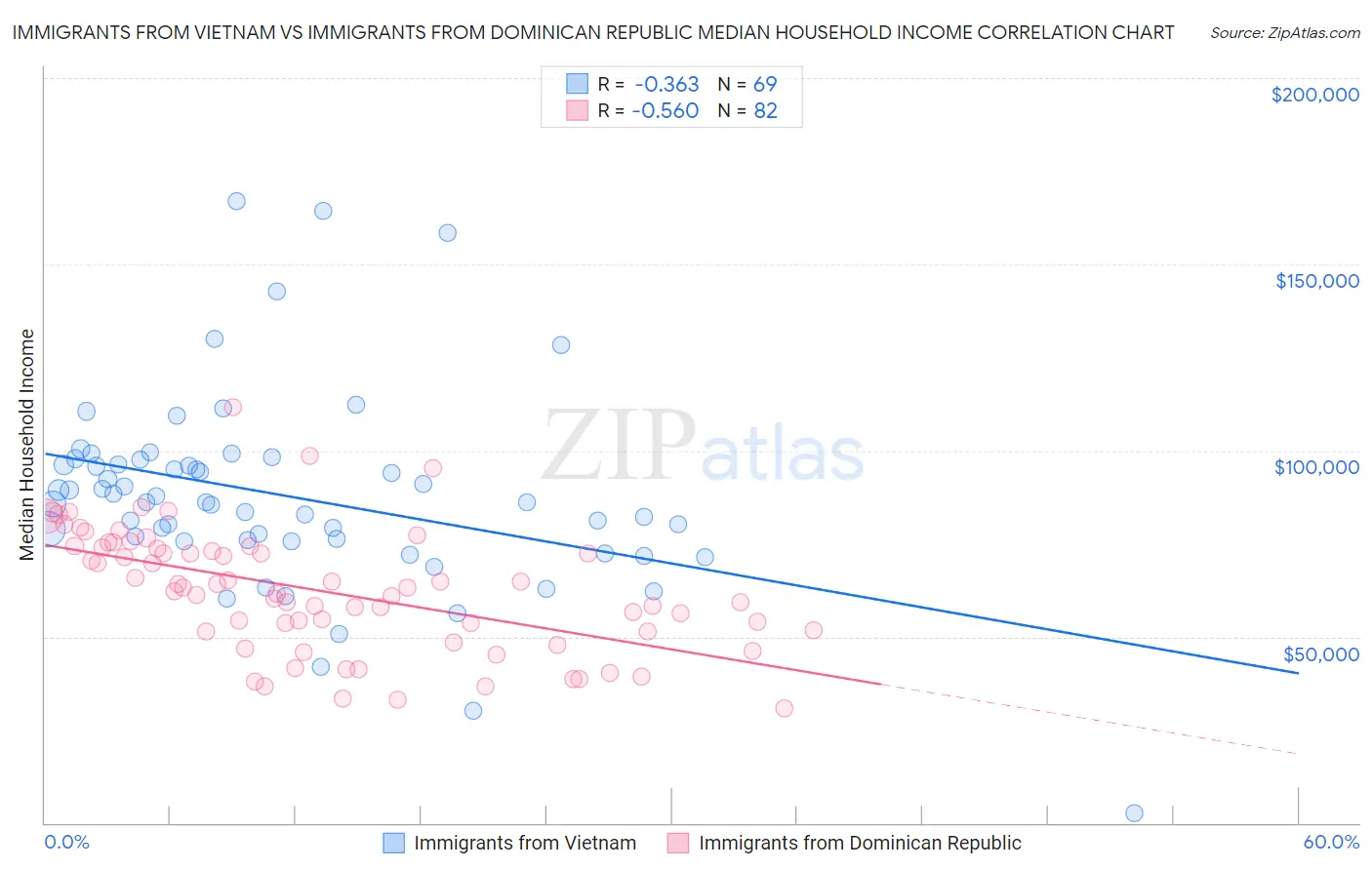 Immigrants from Vietnam vs Immigrants from Dominican Republic Median Household Income