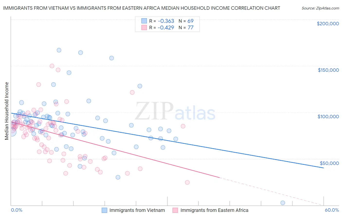 Immigrants from Vietnam vs Immigrants from Eastern Africa Median Household Income