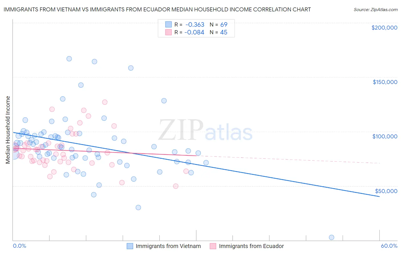 Immigrants from Vietnam vs Immigrants from Ecuador Median Household Income