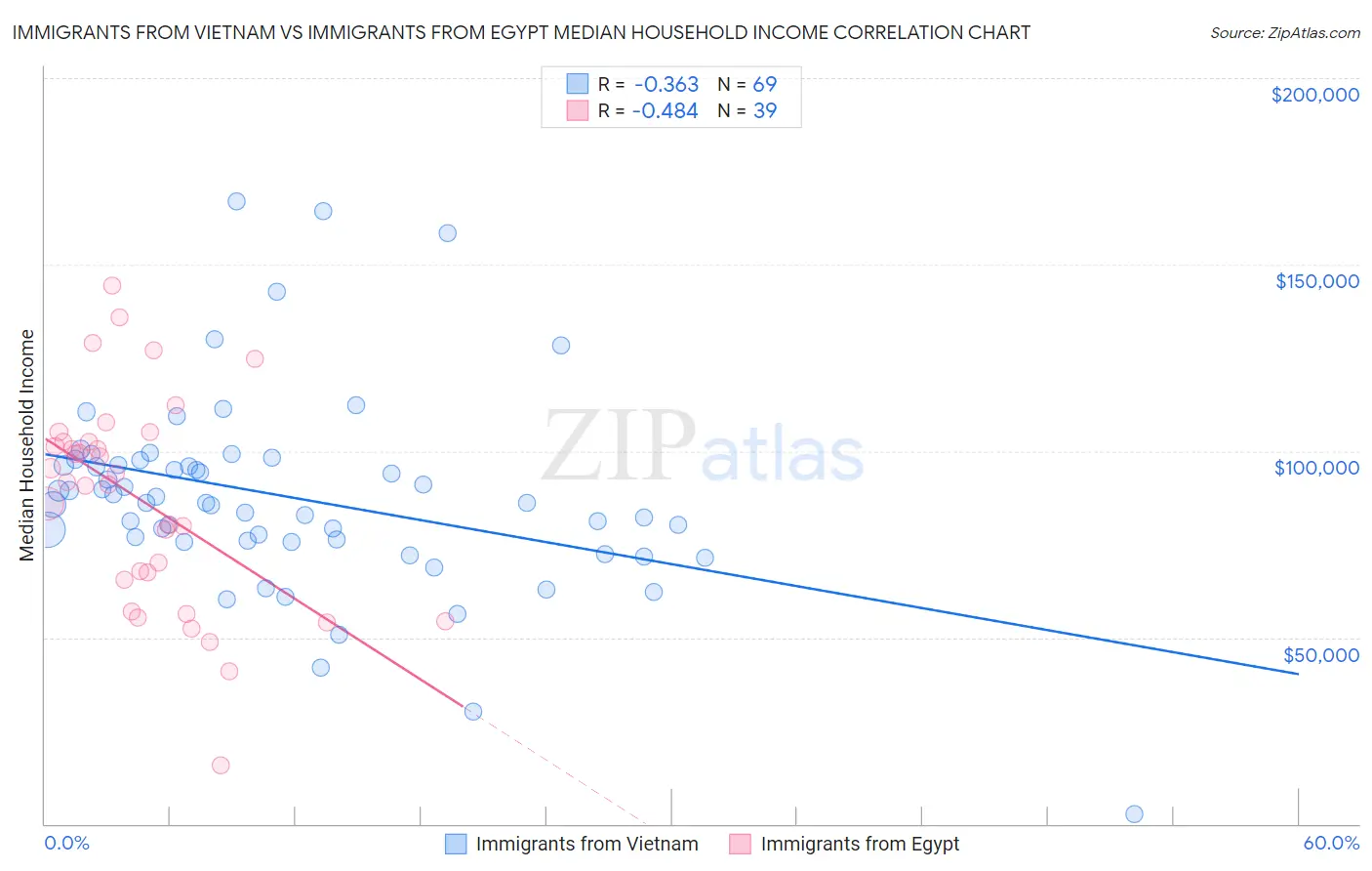 Immigrants from Vietnam vs Immigrants from Egypt Median Household Income