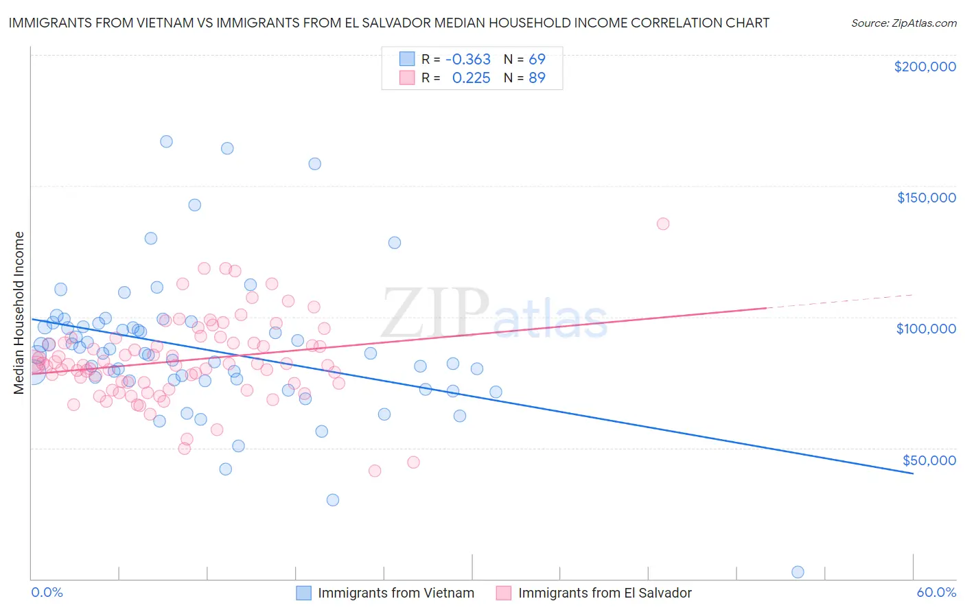 Immigrants from Vietnam vs Immigrants from El Salvador Median Household Income