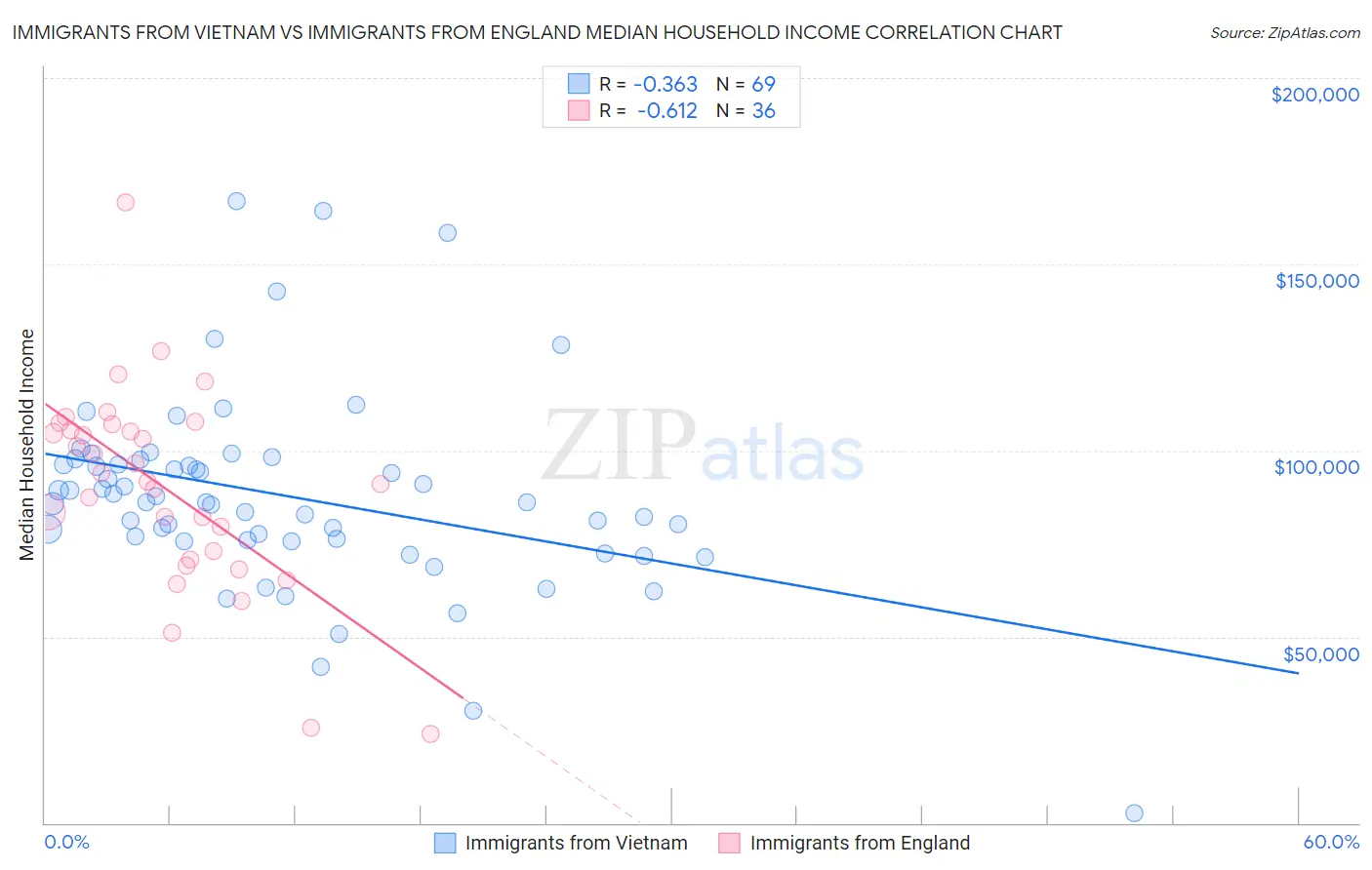 Immigrants from Vietnam vs Immigrants from England Median Household Income