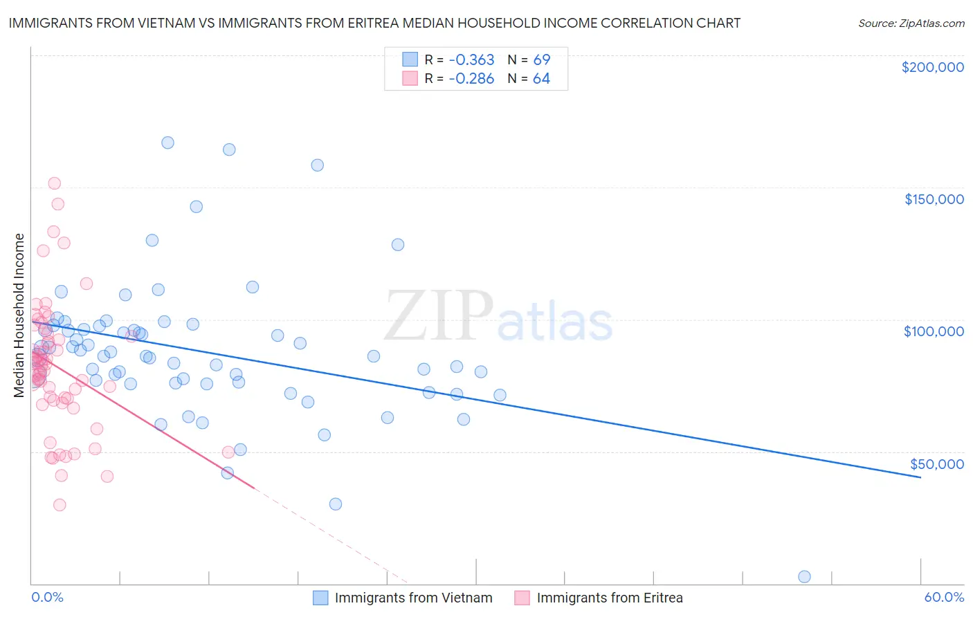 Immigrants from Vietnam vs Immigrants from Eritrea Median Household Income