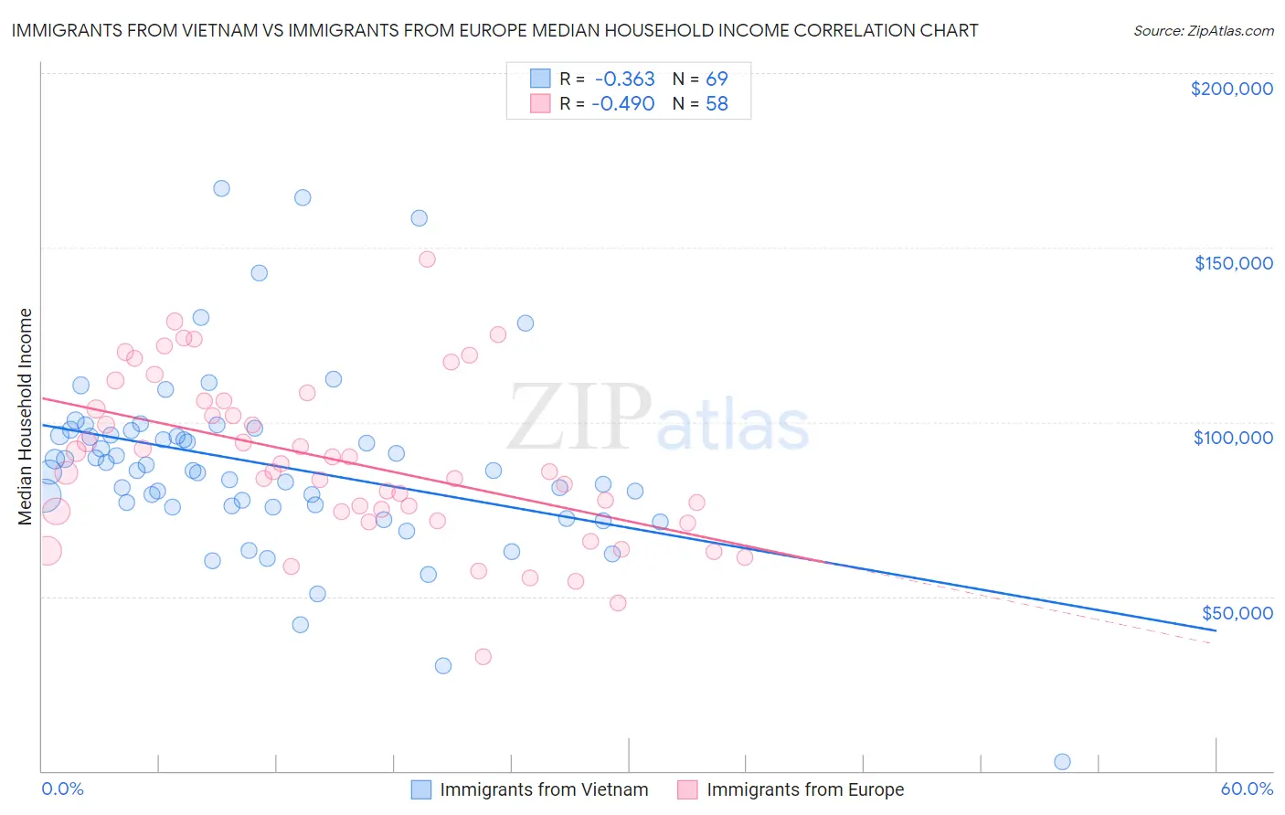 Immigrants from Vietnam vs Immigrants from Europe Median Household Income