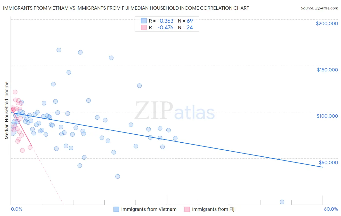 Immigrants from Vietnam vs Immigrants from Fiji Median Household Income