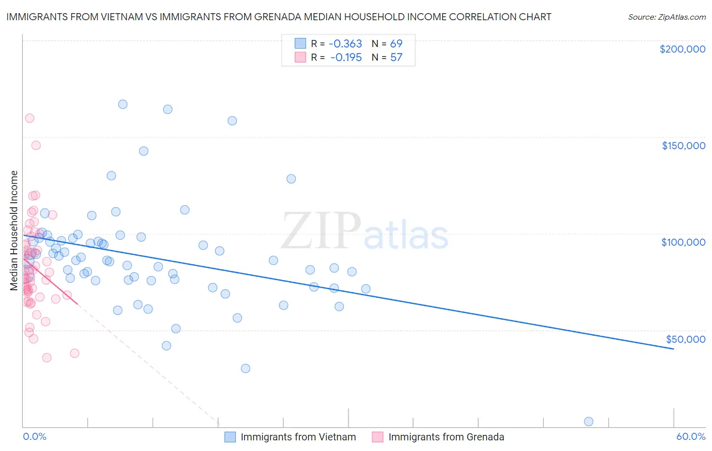 Immigrants from Vietnam vs Immigrants from Grenada Median Household Income