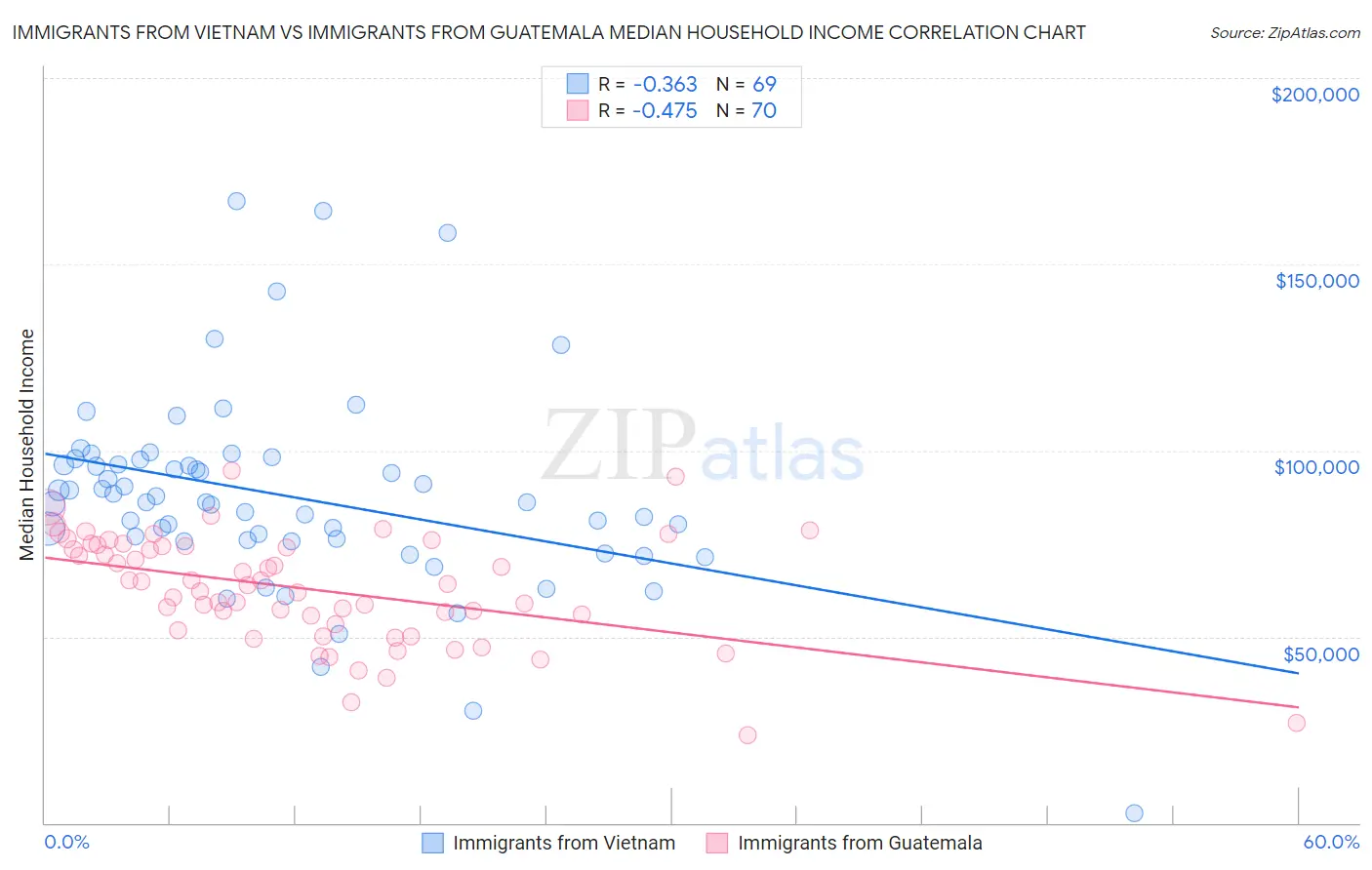 Immigrants from Vietnam vs Immigrants from Guatemala Median Household Income