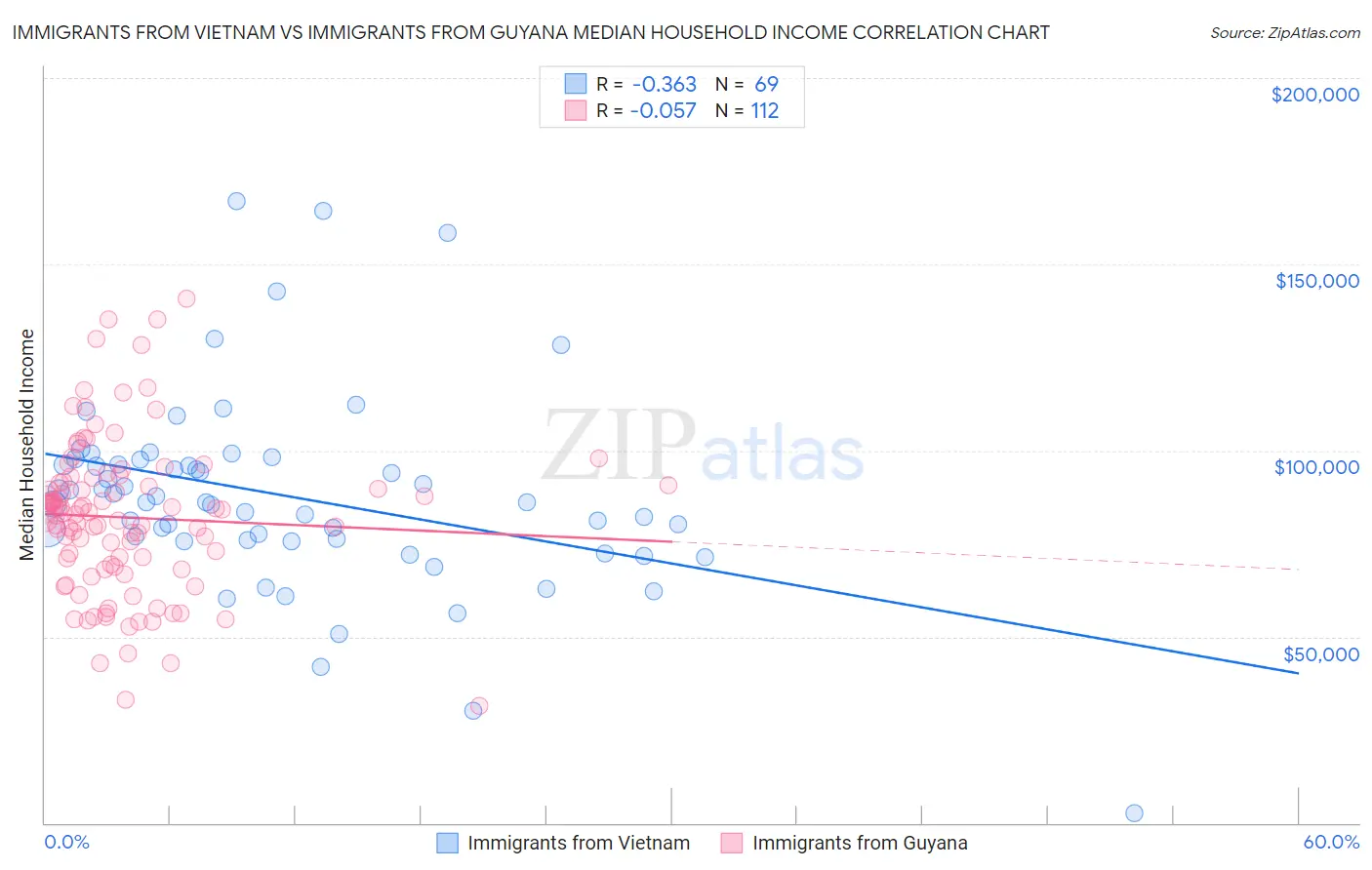 Immigrants from Vietnam vs Immigrants from Guyana Median Household Income