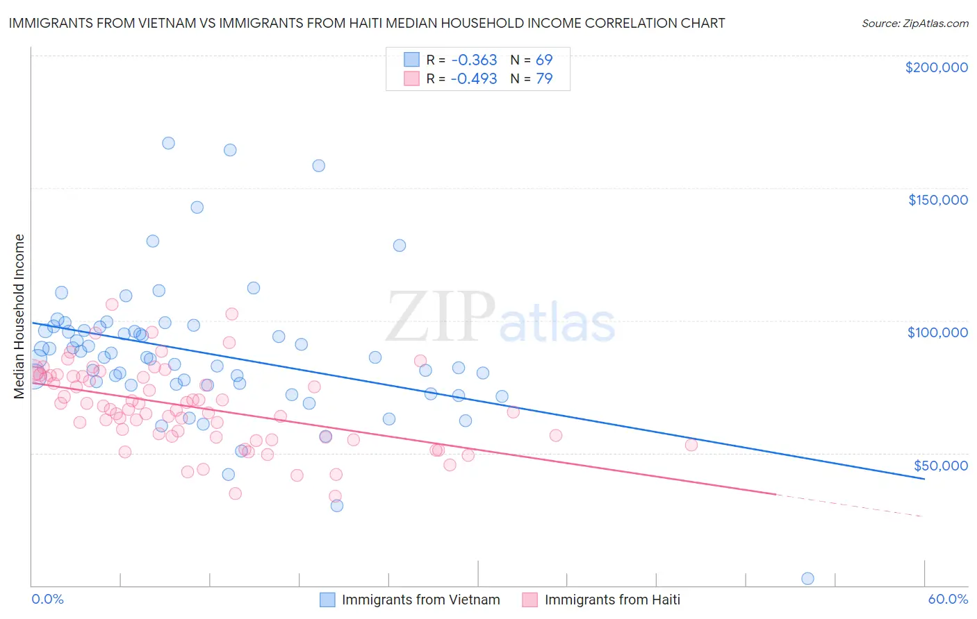 Immigrants from Vietnam vs Immigrants from Haiti Median Household Income