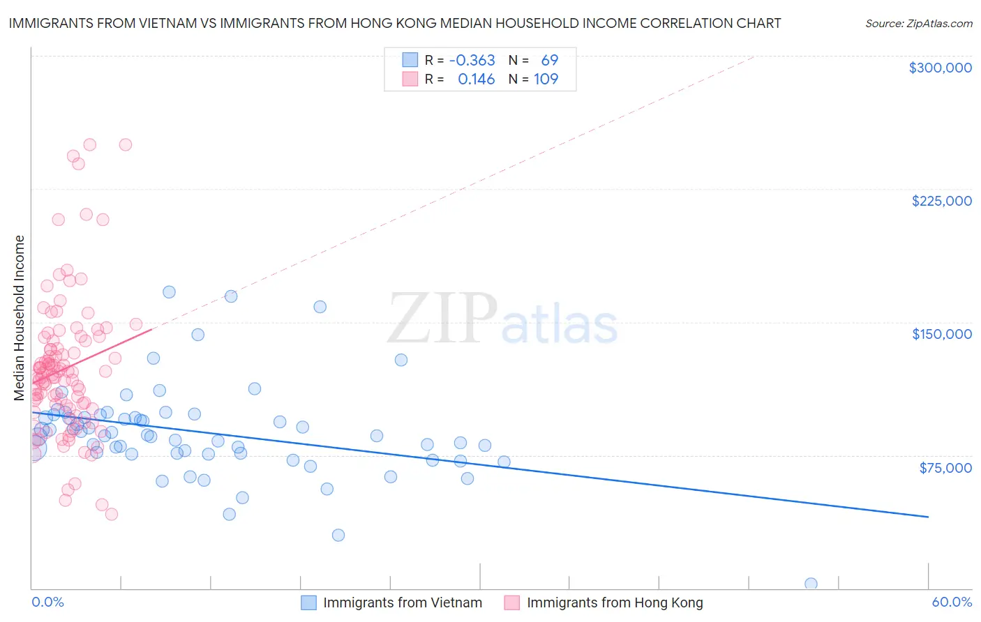 Immigrants from Vietnam vs Immigrants from Hong Kong Median Household Income