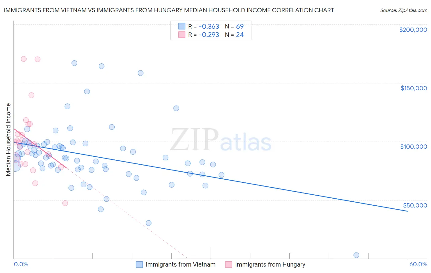 Immigrants from Vietnam vs Immigrants from Hungary Median Household Income