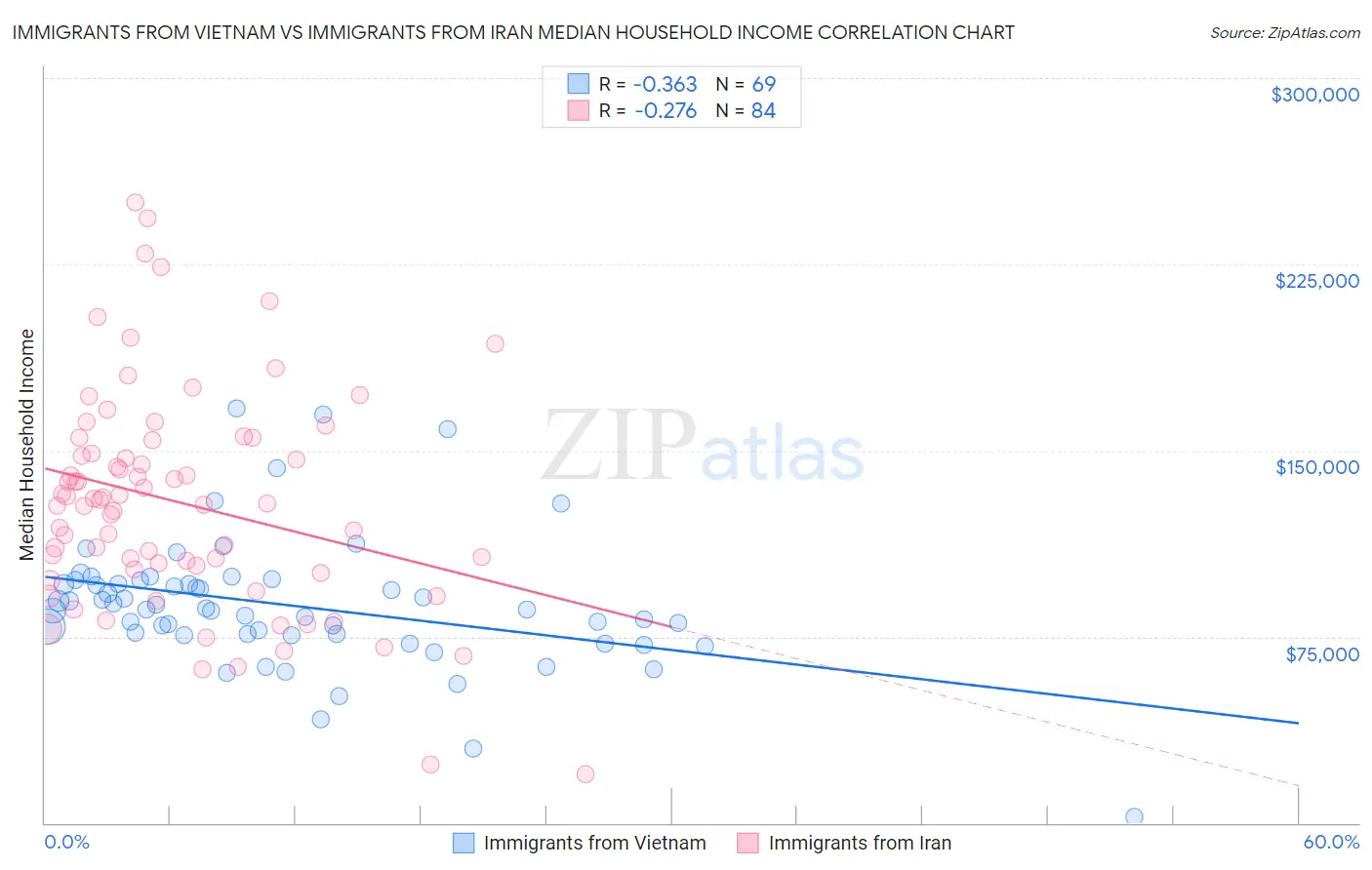 Immigrants from Vietnam vs Immigrants from Iran Median Household Income