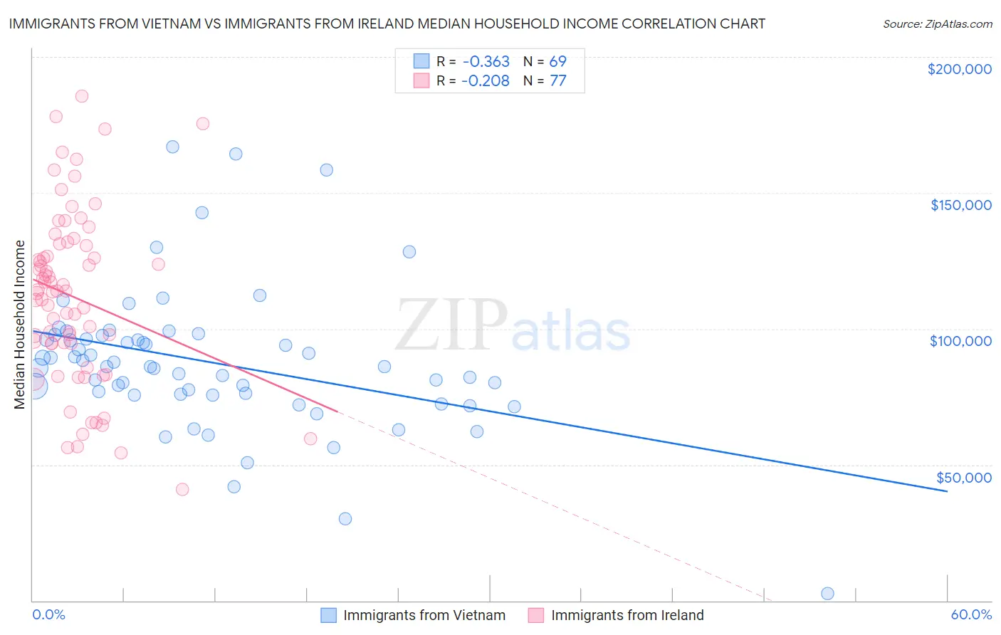 Immigrants from Vietnam vs Immigrants from Ireland Median Household Income